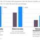 Companies with a high proportion of women on the board perform better
